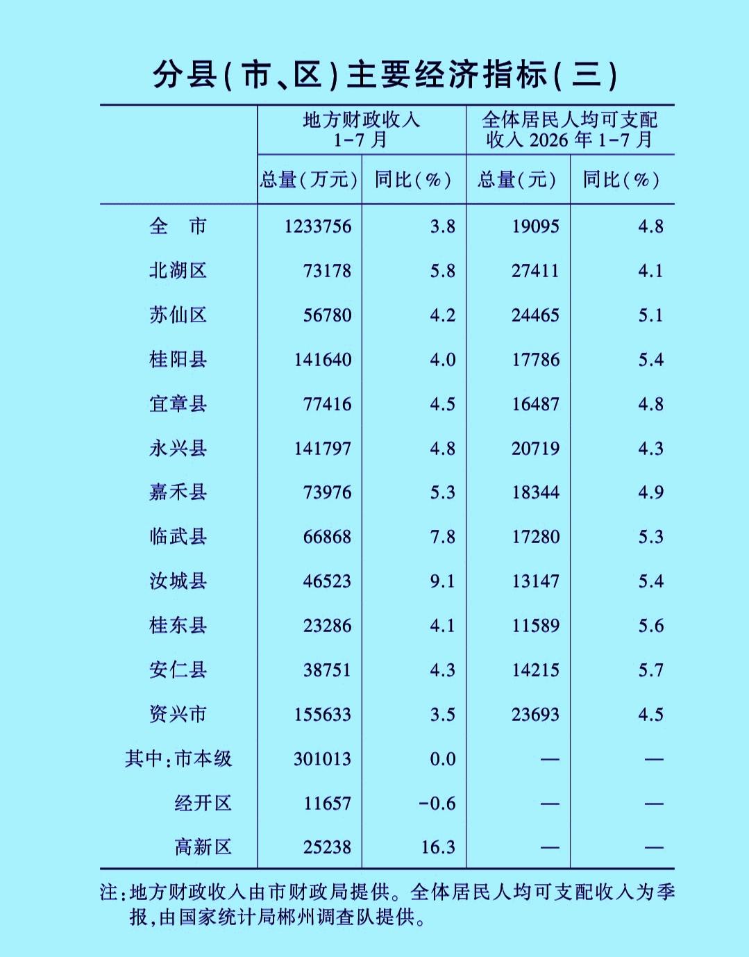 1-7月份郴州市各县（市、区）地方财政收入揭榜：永兴反超桂阳  北湖紧追嘉禾  