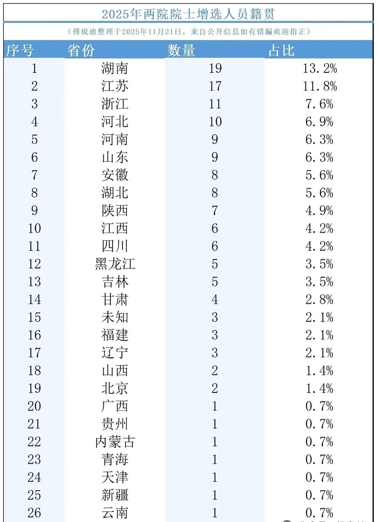 湖南太厉害，新增院士数量居然超过江苏和浙江。令人更惊讶人口高达1.2亿广东，为什