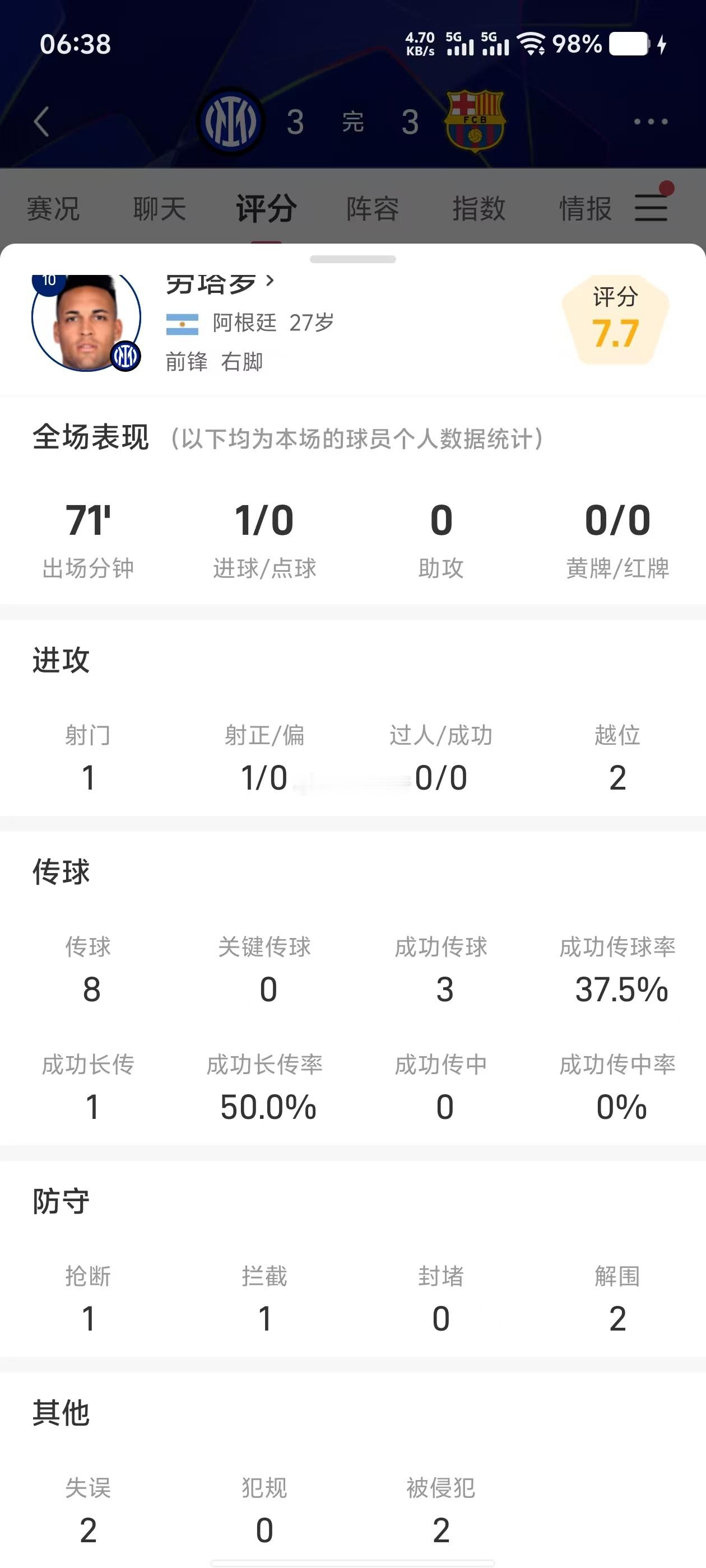 国米4比3巴萨 讲真，我都准备恭喜巴萨了，但那个带把的男人，觉得自己还有梦想，还