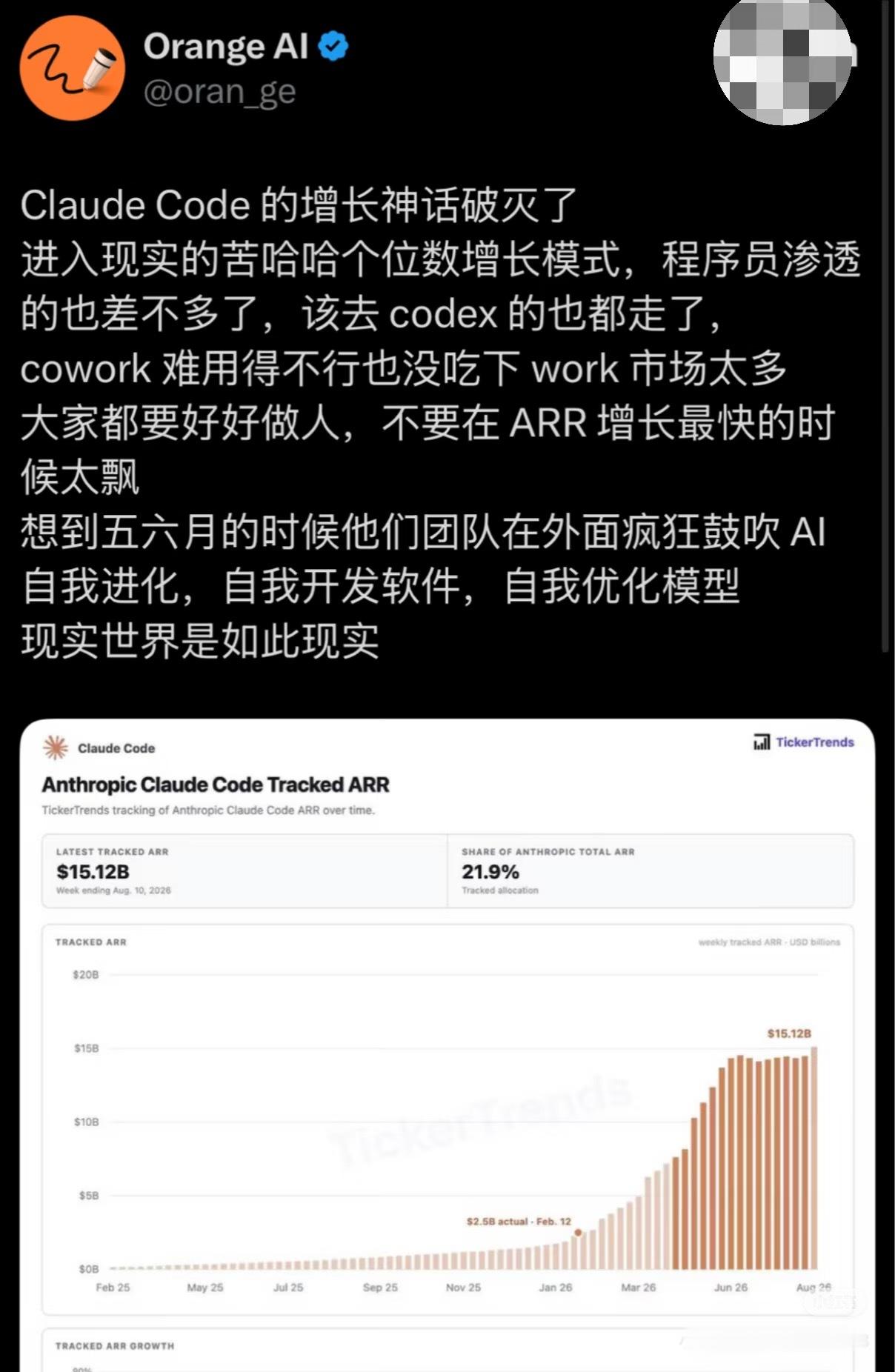 那个对中国特别不友好的戏精 Claude，快速增长的势头终于被终结了！ 我有点开