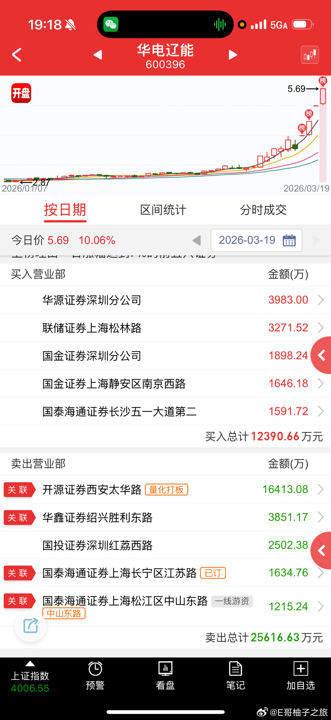 华电辽能 sh600396[股票] 竞价开的低分歧是给低吸买点  博弈电力高标，