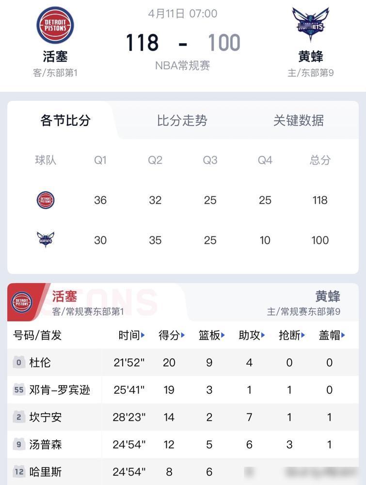 雷霆强按主力坐冷板凳给掘金送分那一刻，西部第一的底裤彻底烂了。
你看看东部霸主