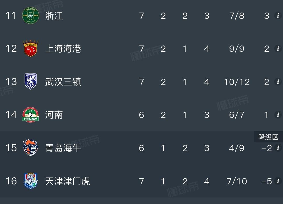 始终欠缺一丝运气！天津津门虎如今的成绩，除了是自身的实力和表现不佳外，还有很大一