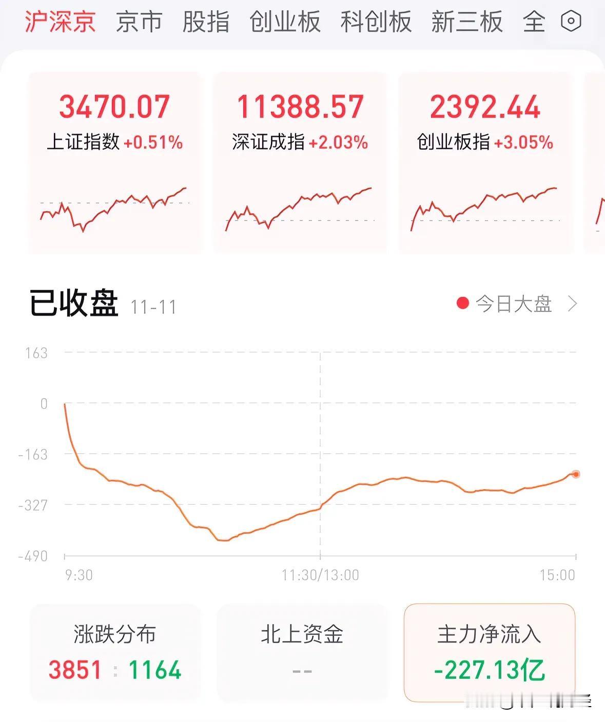 A股今天为何没有大跌？后续走势如何：2024年11月11日深度复盘，A股今天本来