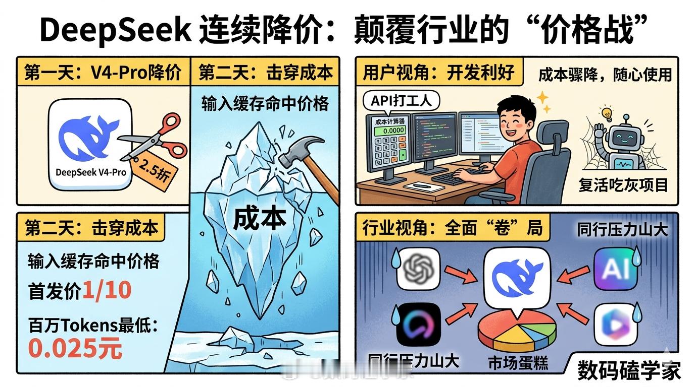DeepSeek连续两天降价这也太卷了吧！昨天V4-Pro刚打2.5折，今天全系