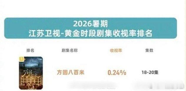 许凯《方圆八百米》，2026暑期江苏黄金档收视率第一🏆🏆！ ​​​