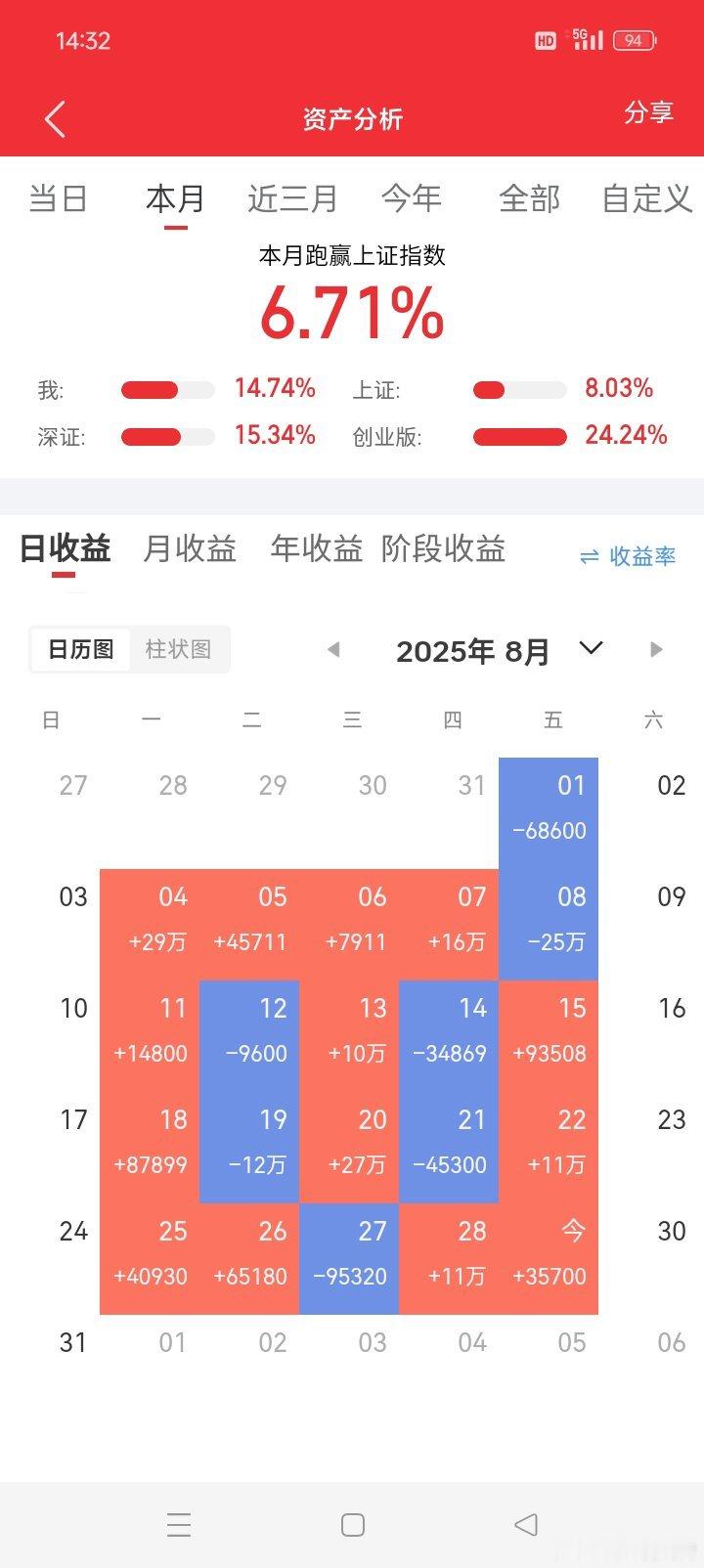 祝大家股市长虹，正在进行100倍炒谷之旅。目前持仓：  航天**  天阳**目前