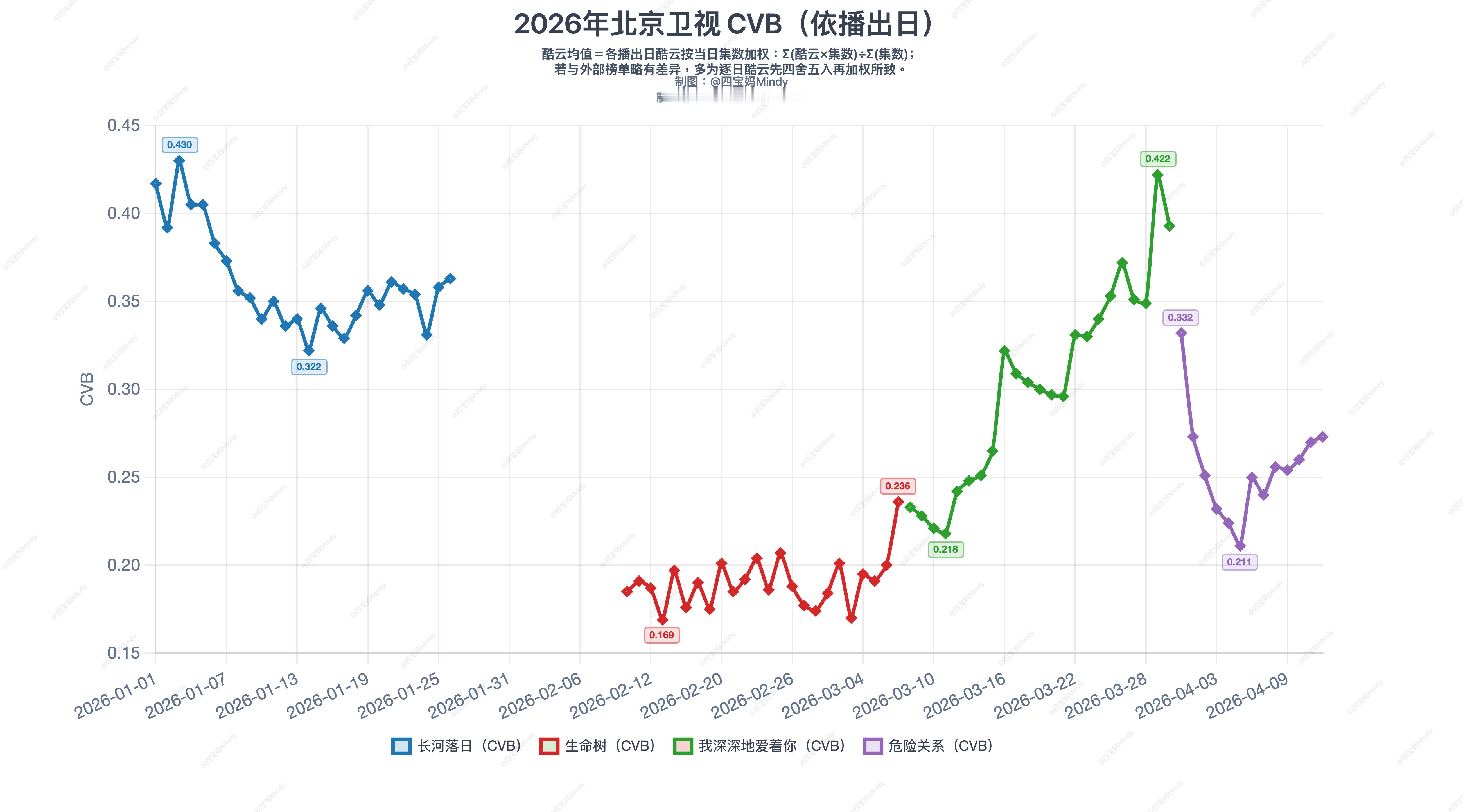 4.12 cvb验证《危险关系》收官预测值东方卫视 0.384 实际cvb集均0
