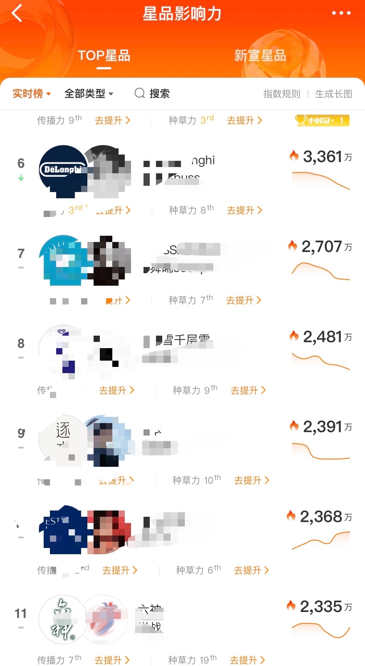 成毅GAP星品影响力榜1 6次小时榜，三天登顶，唯一一天未登顶是洋芋买氵，六神晚