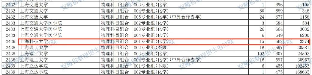 2026年上海科技大学对安徽省考生实行普通批平行志愿招生，物化必选，录取分数线为