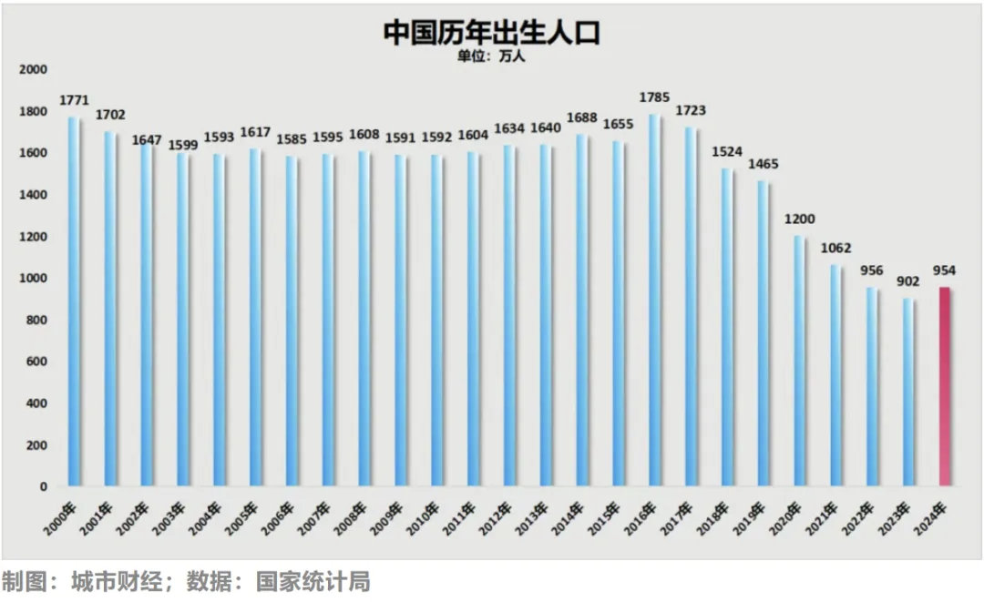 21世纪出生人口最多是哪年？本来是2016年，但调整到2012年。高考人数下降会