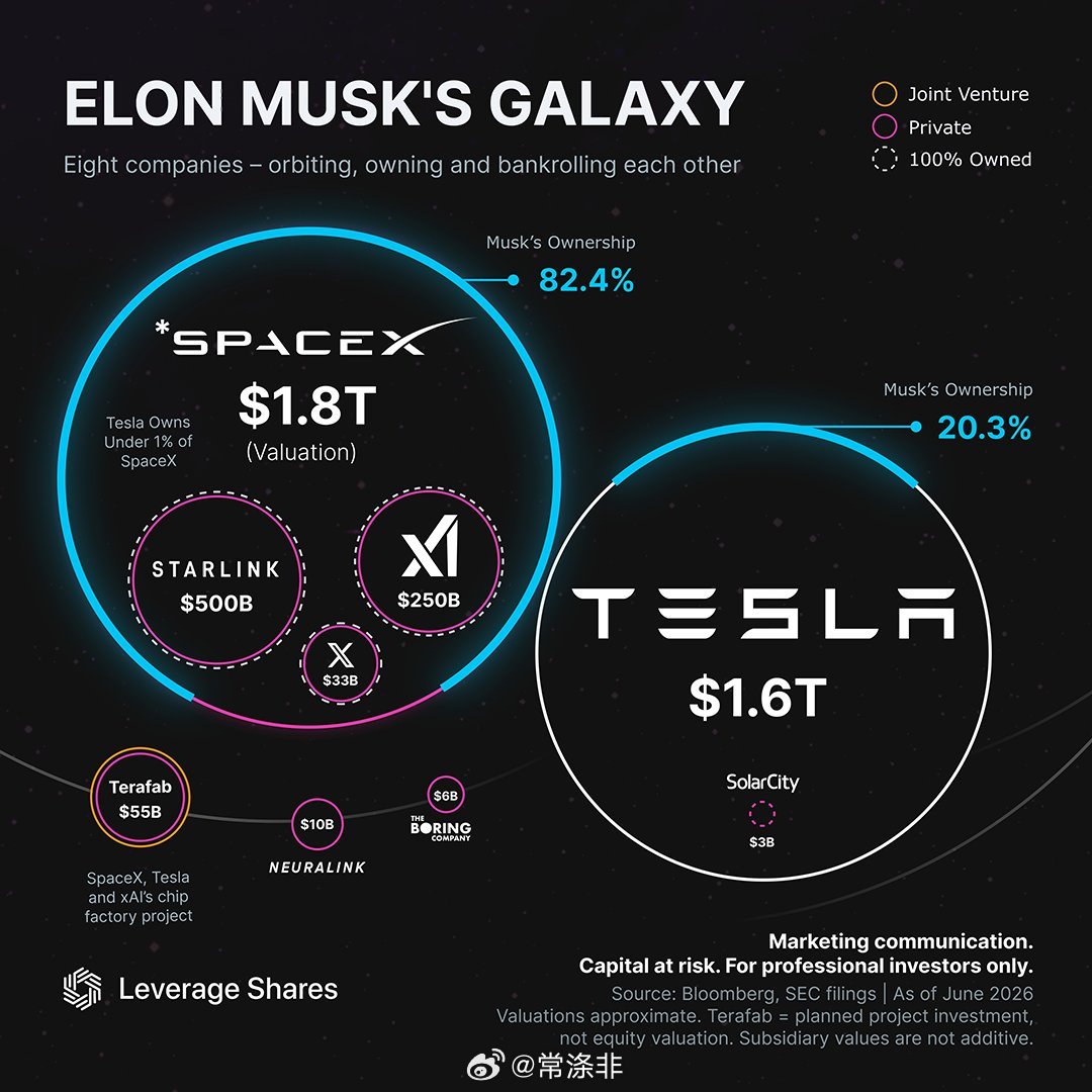 埃隆•马斯克的商业帝国正变得日益紧密相连。 从市值1800亿美元的SpaceX到