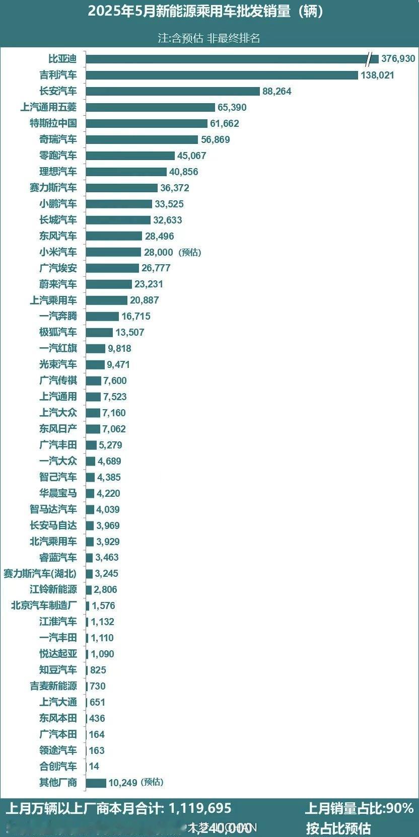 一早我就说了特斯拉今年绝对抗不过，之前靠ModelY还可以打，但是小米YU7现在