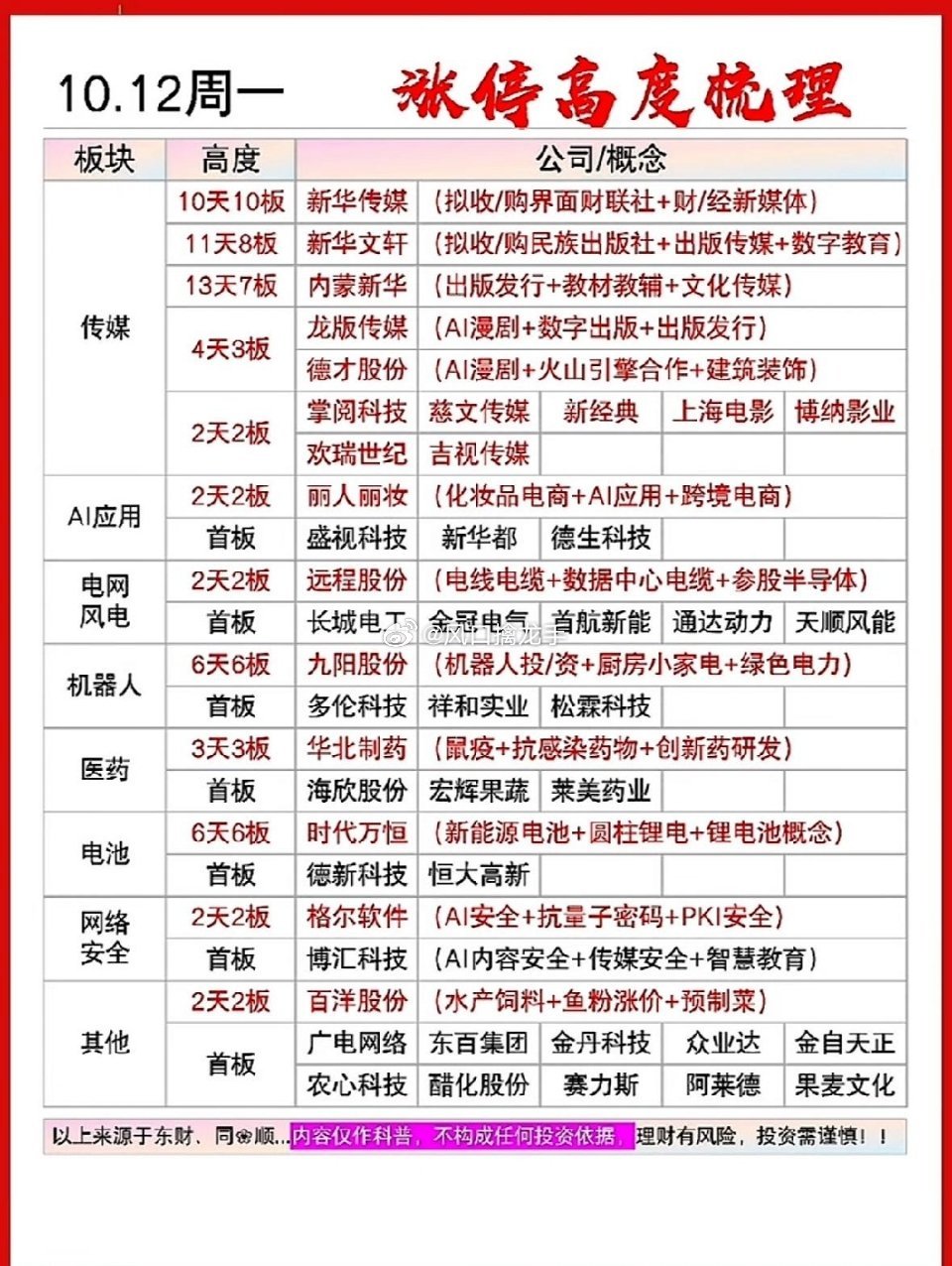 🔥10月12日涨停榜新鲜出炉！板块和个股一次性梳理清楚！10月12日全天一共4