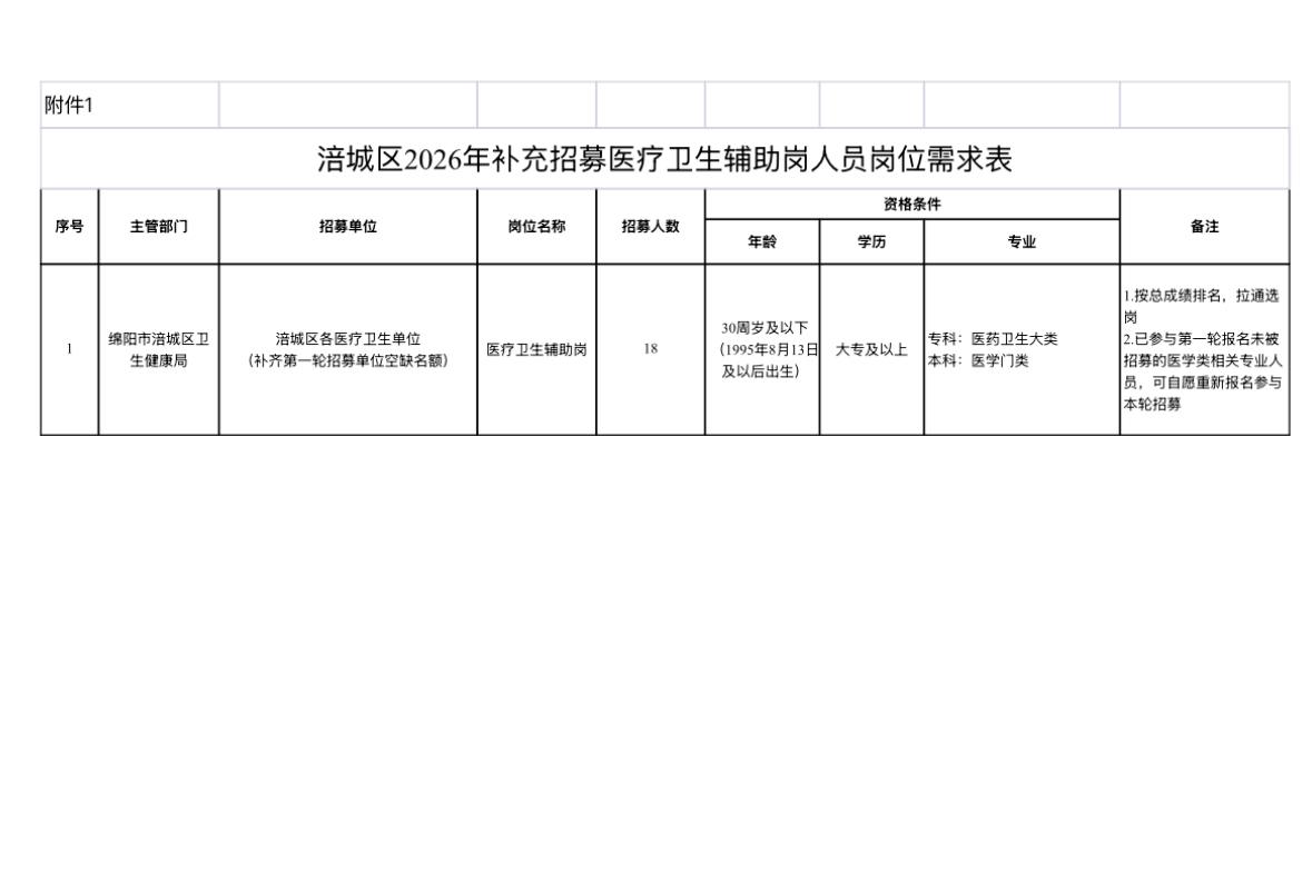 🔥🔥🔥【四川绵阳】涪城区2026年补充招募医疗卫生辅助岗19人！即将报名