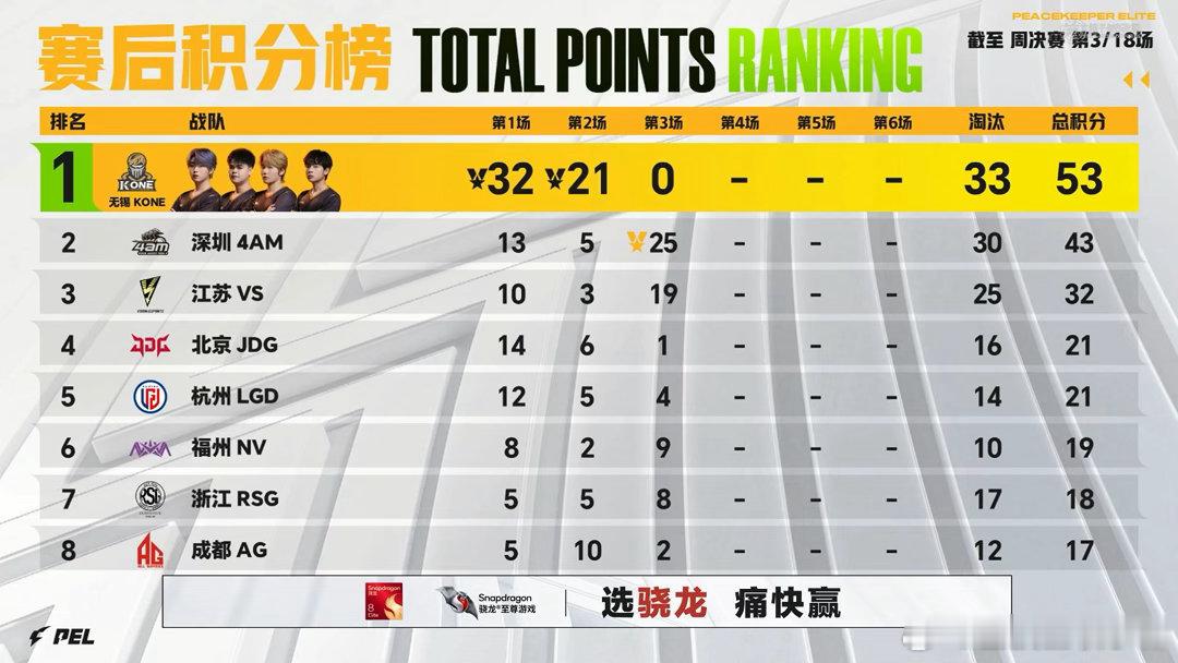 4AM绝境翻盘吃鸡！任6杀688伤MVP拉满，心率138杀疯了！积分榜KONE 