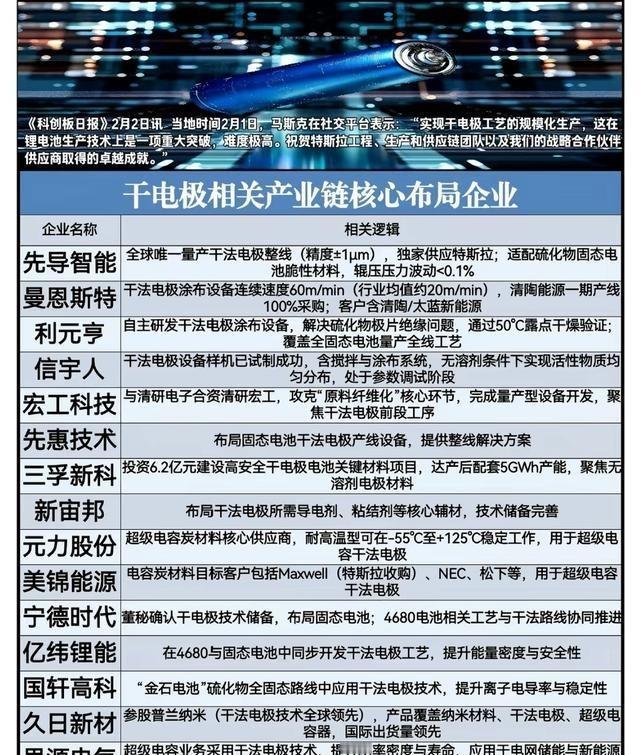 马斯克深夜官宣！特斯拉干电极突破，干翻全球电池厂！
2月1日，马斯克在社交平台扔
