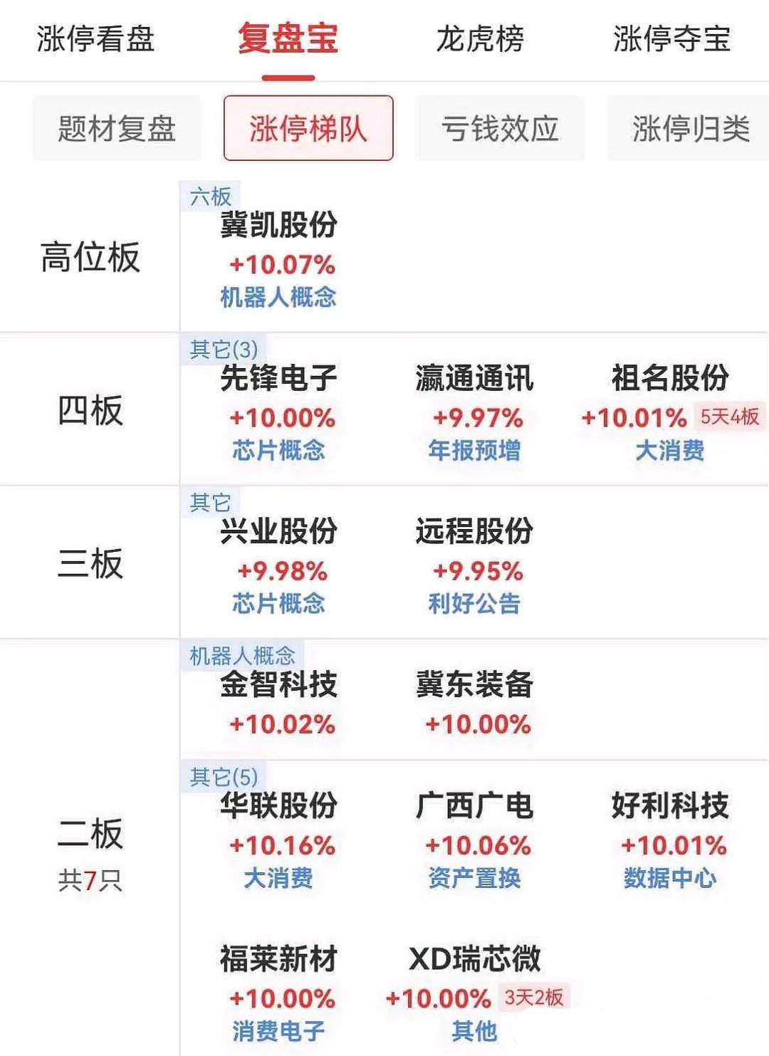 1月21日午盘涨停板晋级情况6板：冀凯股份4板：先锋电子，瀛通通讯，祖名股份3板