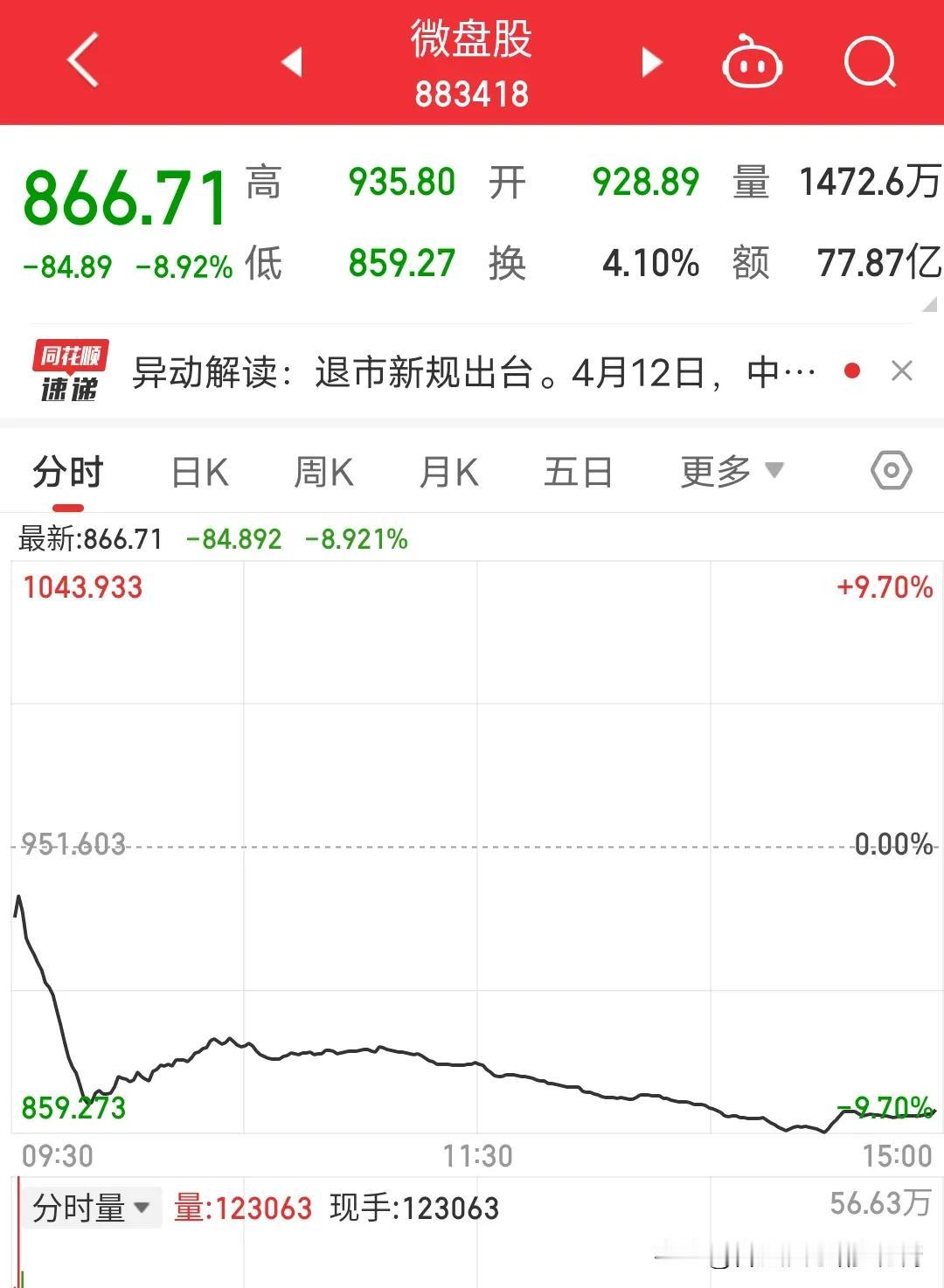今天的股市冰火两重天，跌的跌死，涨得疯涨，别看4000家待涨，300多家跌停板。