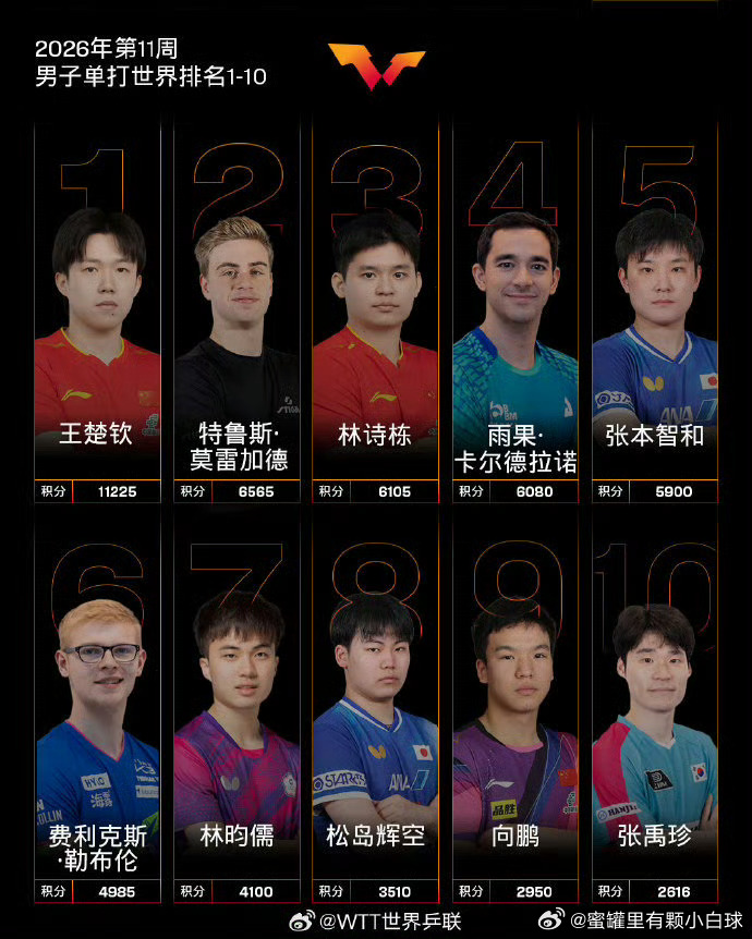 国际乒联2026年第11周世界排名男单前十：王楚钦位列第一，林诗栋位列前三，向鹏
