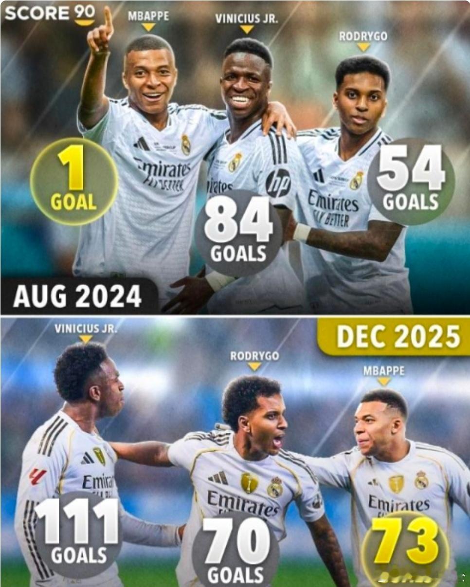 姆巴佩皇马进球数超越罗德里戈 追平C罗年度记录2025年皇马的全部比赛已经结束，