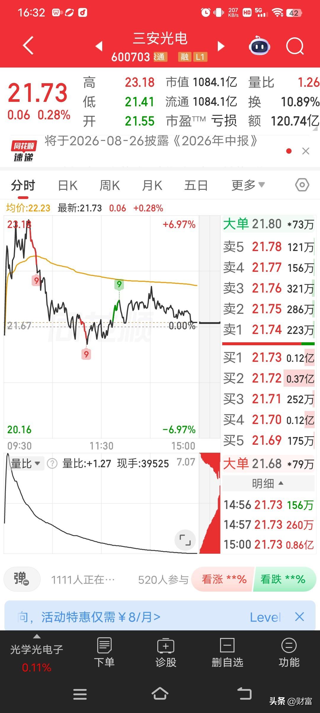 三安光电现在股价21.73，市场关注度挺高。短期强势行情可能结束，中期回落整理，