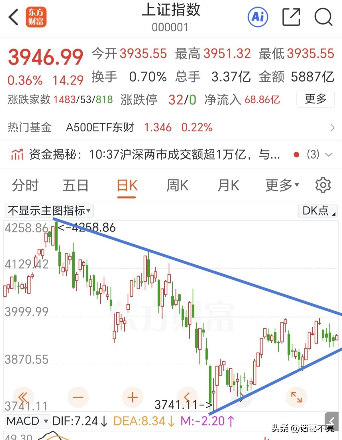 会不会突然来个大阳线？连续四天冲高回落后，上证指数今天小阳线报收，基本上反包了昨