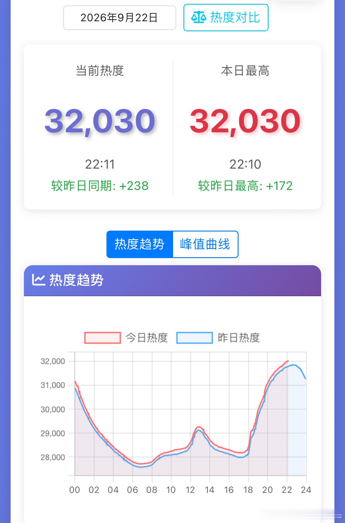 谭松韵、刘学义兰香如故腾讯站内热度值破32000 正在冲塔❗️31985了～——