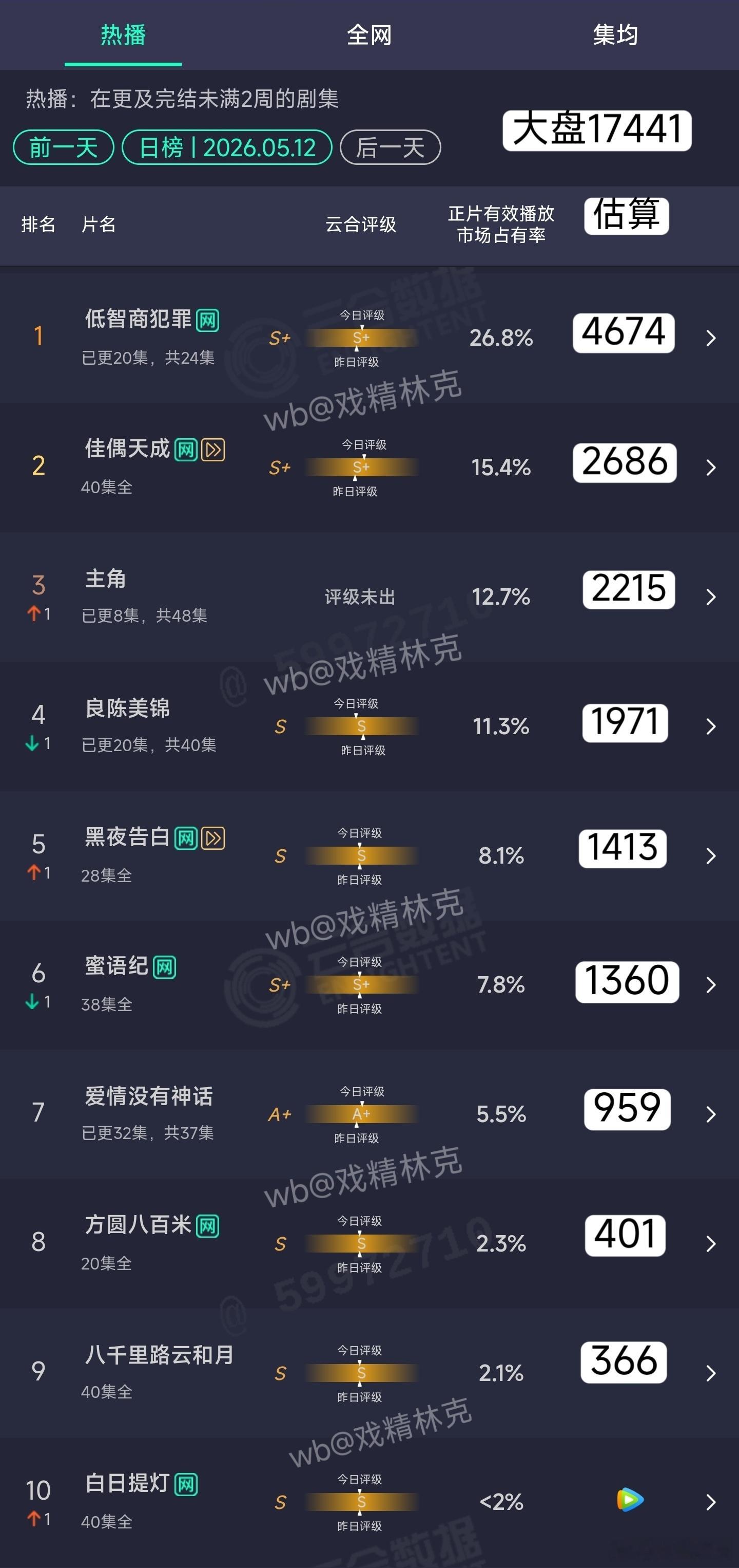 5.12云合估算：低智商犯罪4674万主角2215万 