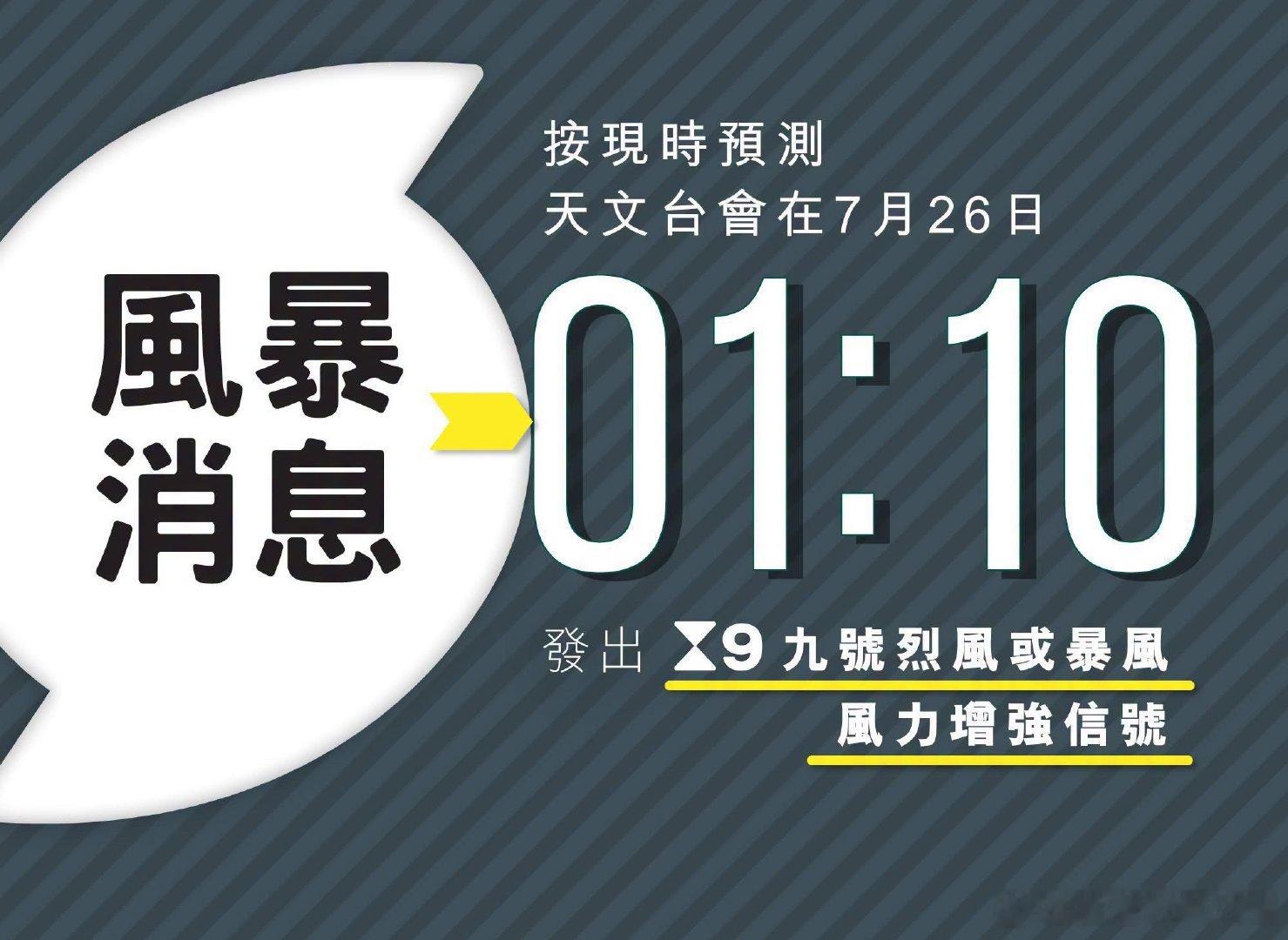 隨著紅霞靠近廣東東部沿岸，本地風力會在未來數小時顯著上升，天文台會在星期日凌晨1