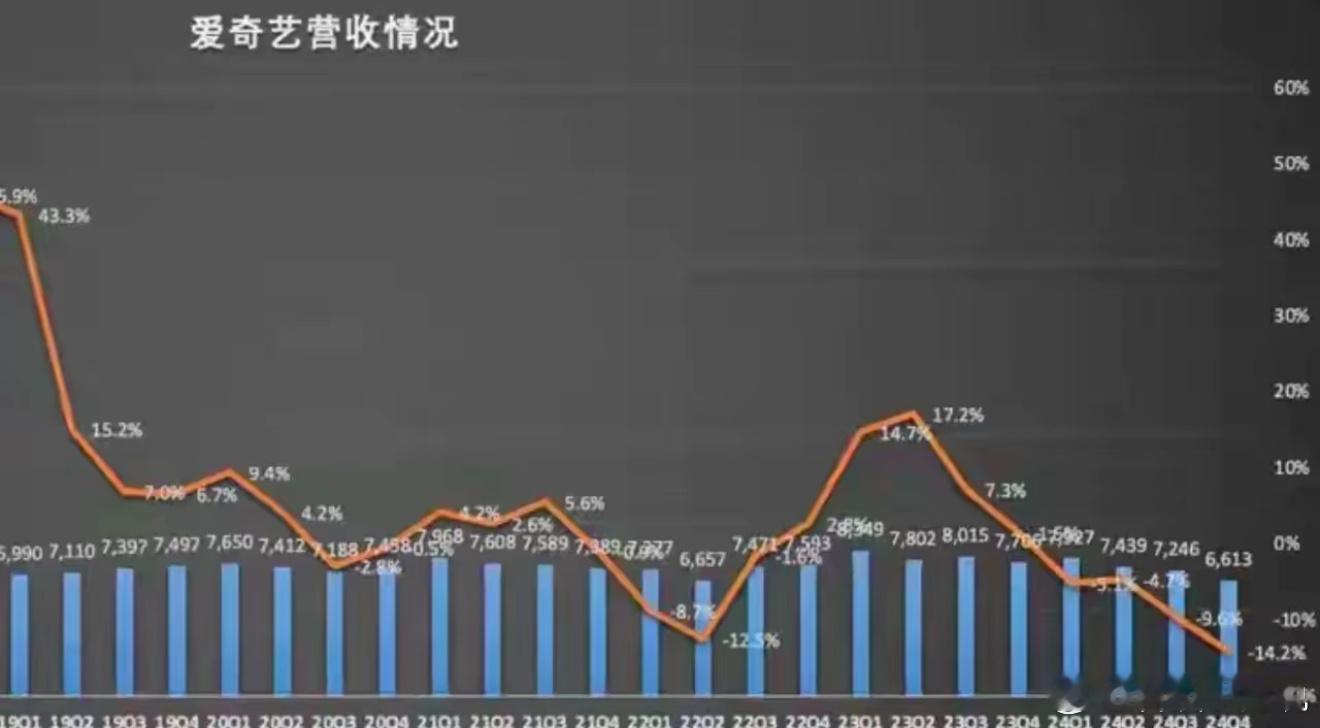 爱奇艺第二季度净亏损1.337亿元爱奇艺2025年第二季度财报出炉，营收66.3