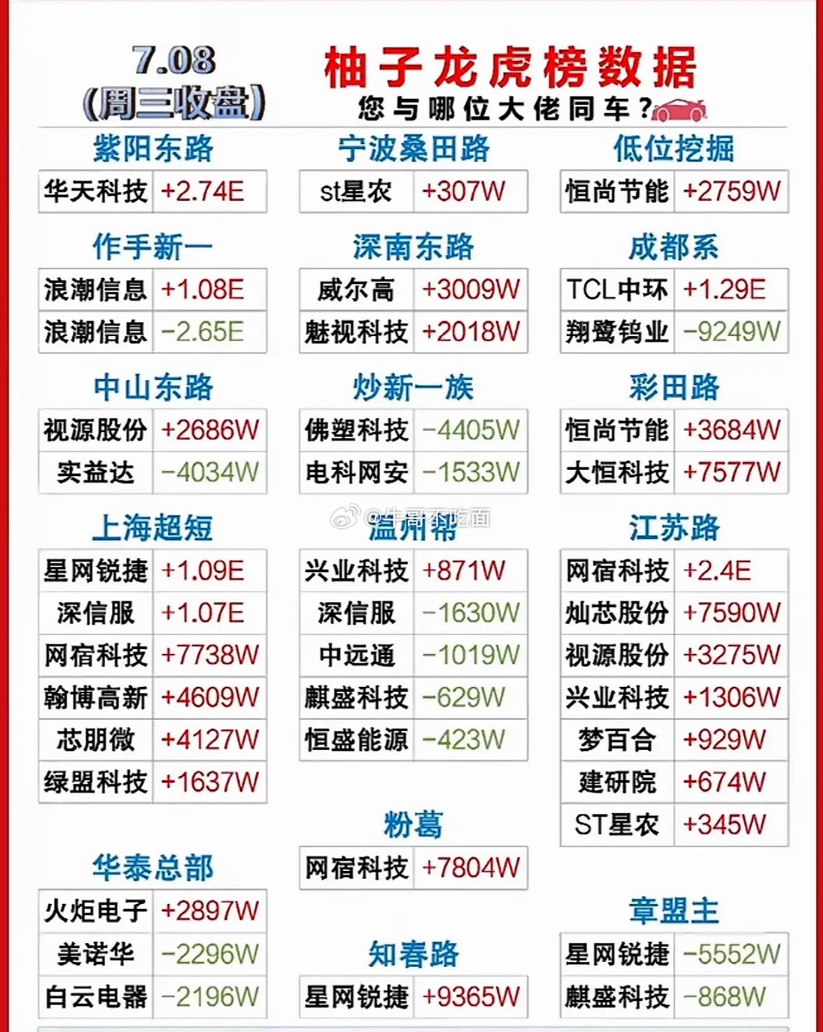 7月8日游资龙虎榜的股市行情太有看头了！从今日数据来看，有些股票那是一路高歌猛进