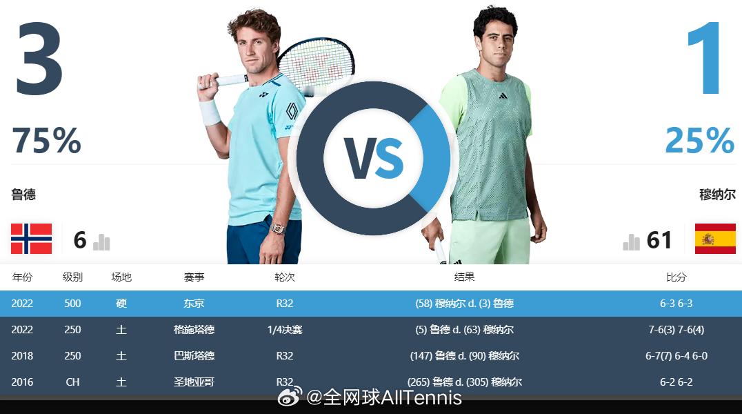 澳网2025  男单首轮竞猜：关注我们，以转发的形式，竞猜『鲁德🆚穆纳尔』的『