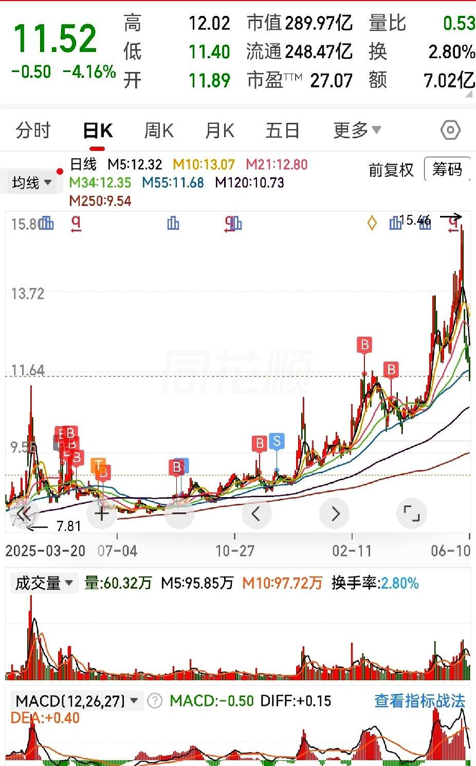 从低位捡起的票，账面最高+60%，回撤到不足+30%时，居然按兵不动。
质疑声一