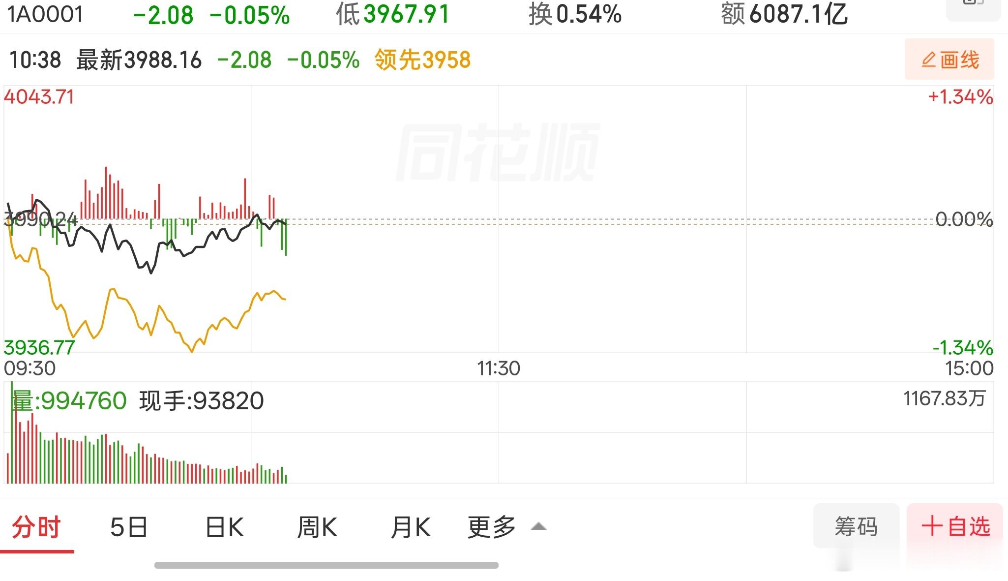 大盘维持弱势震荡，跌幅榜上看，个股杀跌依旧凶悍，人形机器人，有色等重挫领跌，黄金