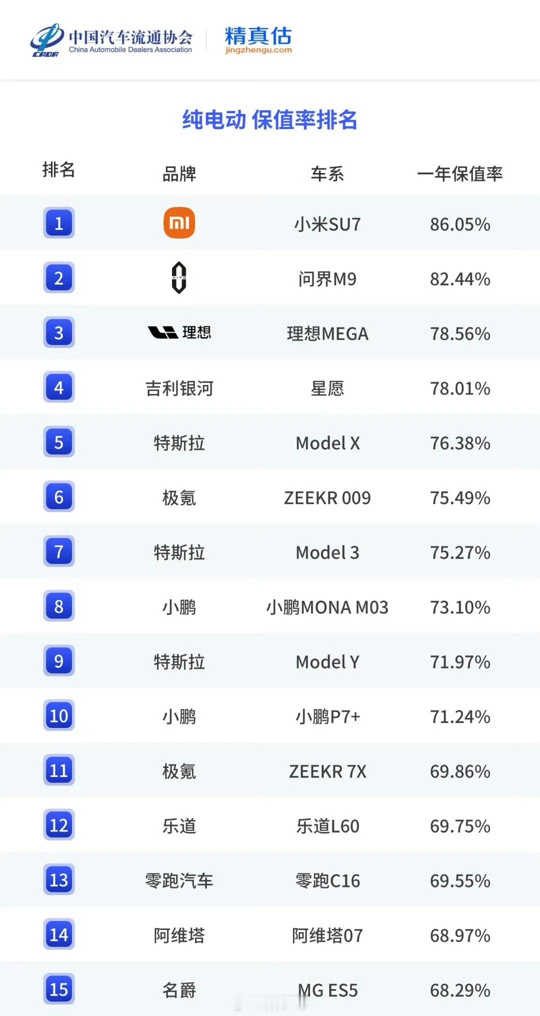 小米SU7成为近三年「一年保值率」最高的纯电动车型！ 