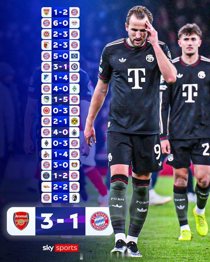 自赛季开始以来，拜仁取得了17胜1平的战绩……阿森纳终结了拜仁18场不败的纪录！