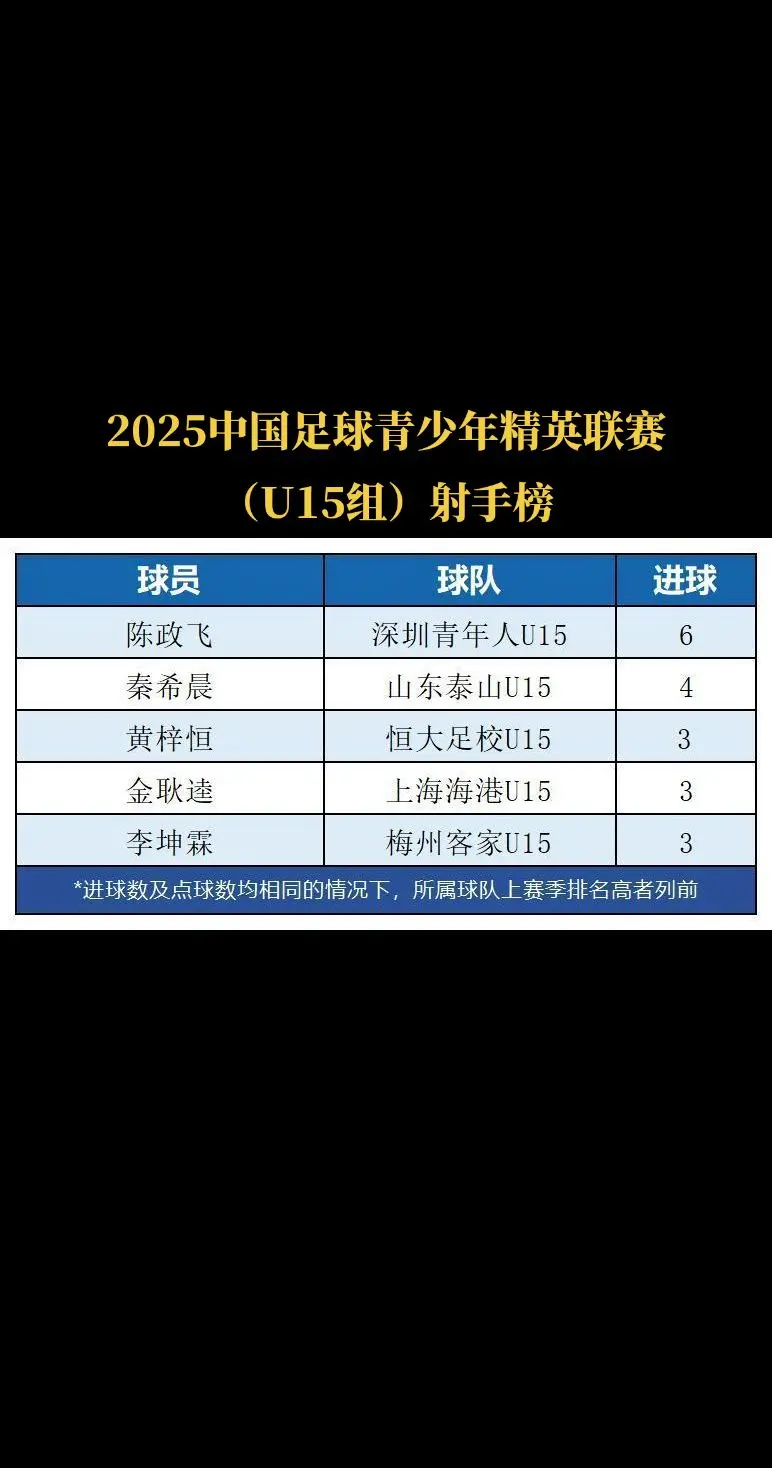 2025中国足球青少年精英联赛各级射手榜，数据统计截止5月13日。