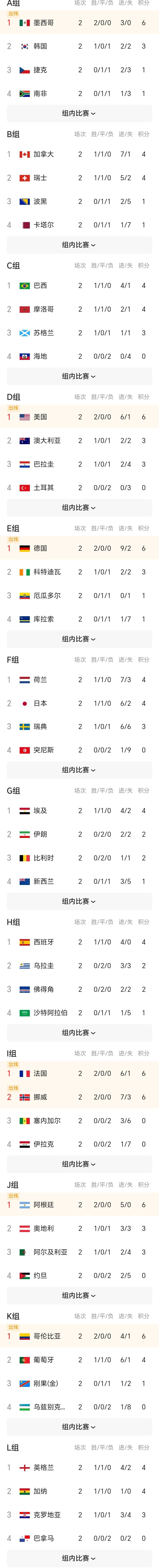 总结一下亚洲球队世界杯小组赛第二轮的表现，总成绩是1胜1平7负，唯一一场胜利是日