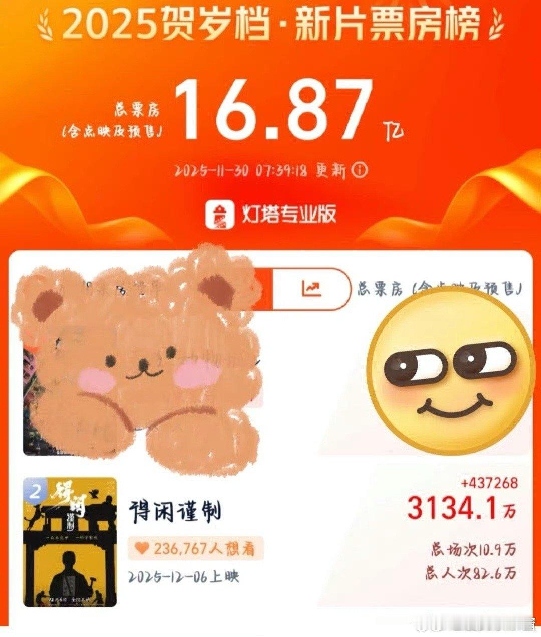 肖战《得闲谨制》预售票房破3100w，什么水平 