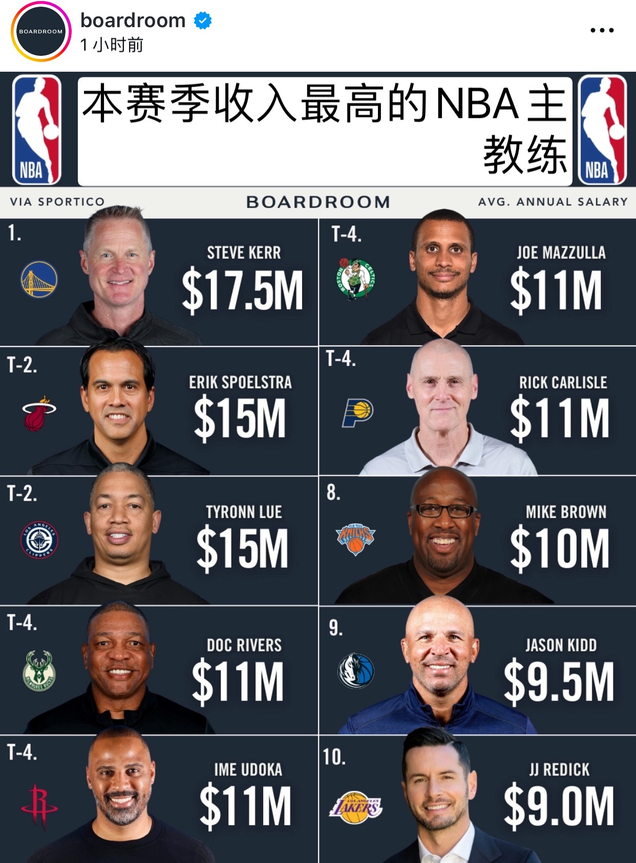 科尔第一，只是岁数大了，他执教还是有点东西的，拿了4冠，擅长提出意见，至于怎么弄