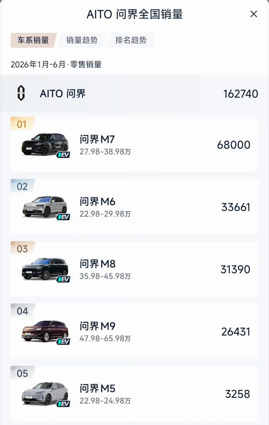 赛力斯预计半年净亏损15至18亿元 研发非常费资金的，问界销量这么好，单问界这条
