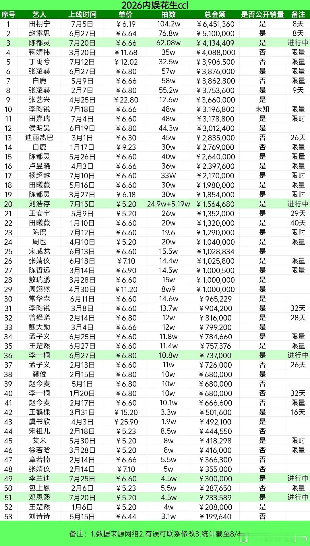 陈都灵家ccl超越了鞠婧祎，内娱女明星第二，内娱不分男女第三