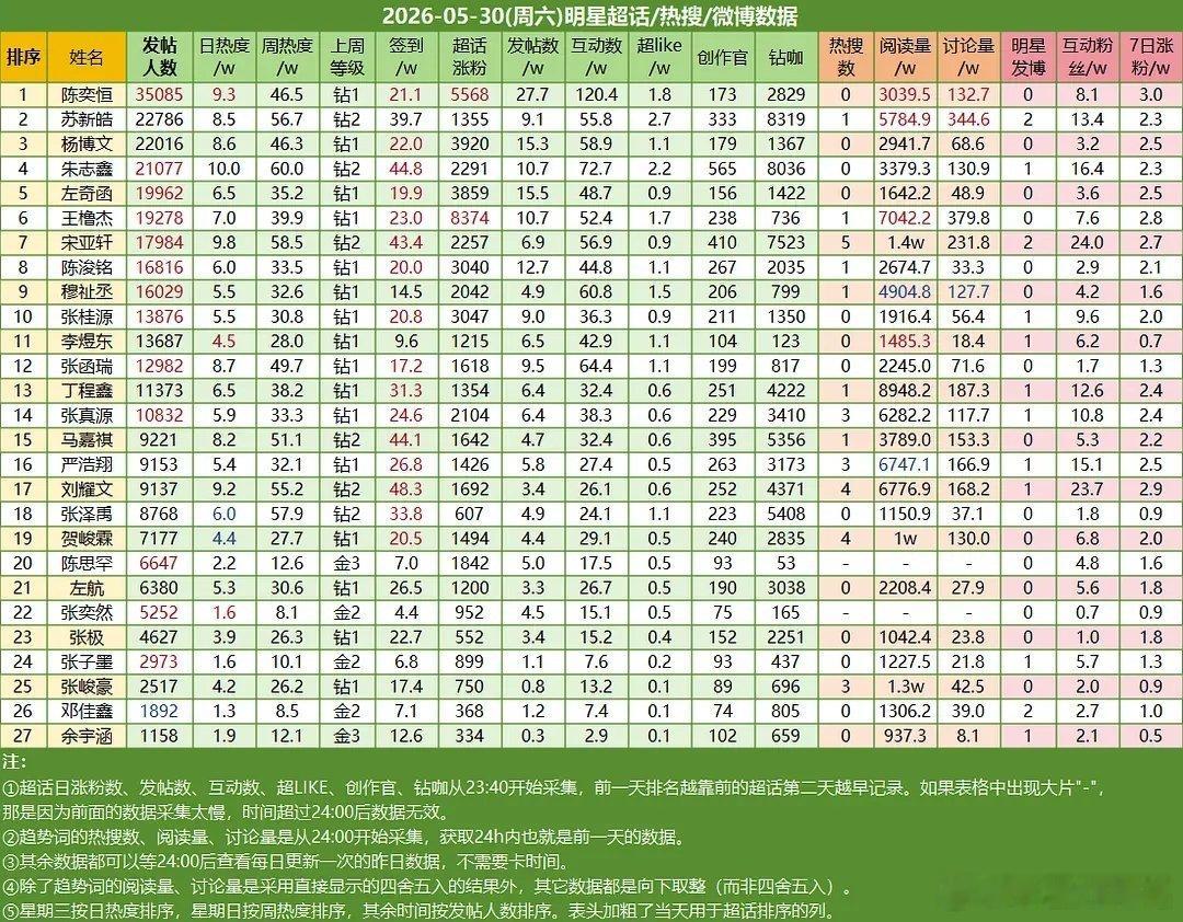 5.30楼内超话数据统计陈奕恒🥇苏新皓🥈杨博文🥉 