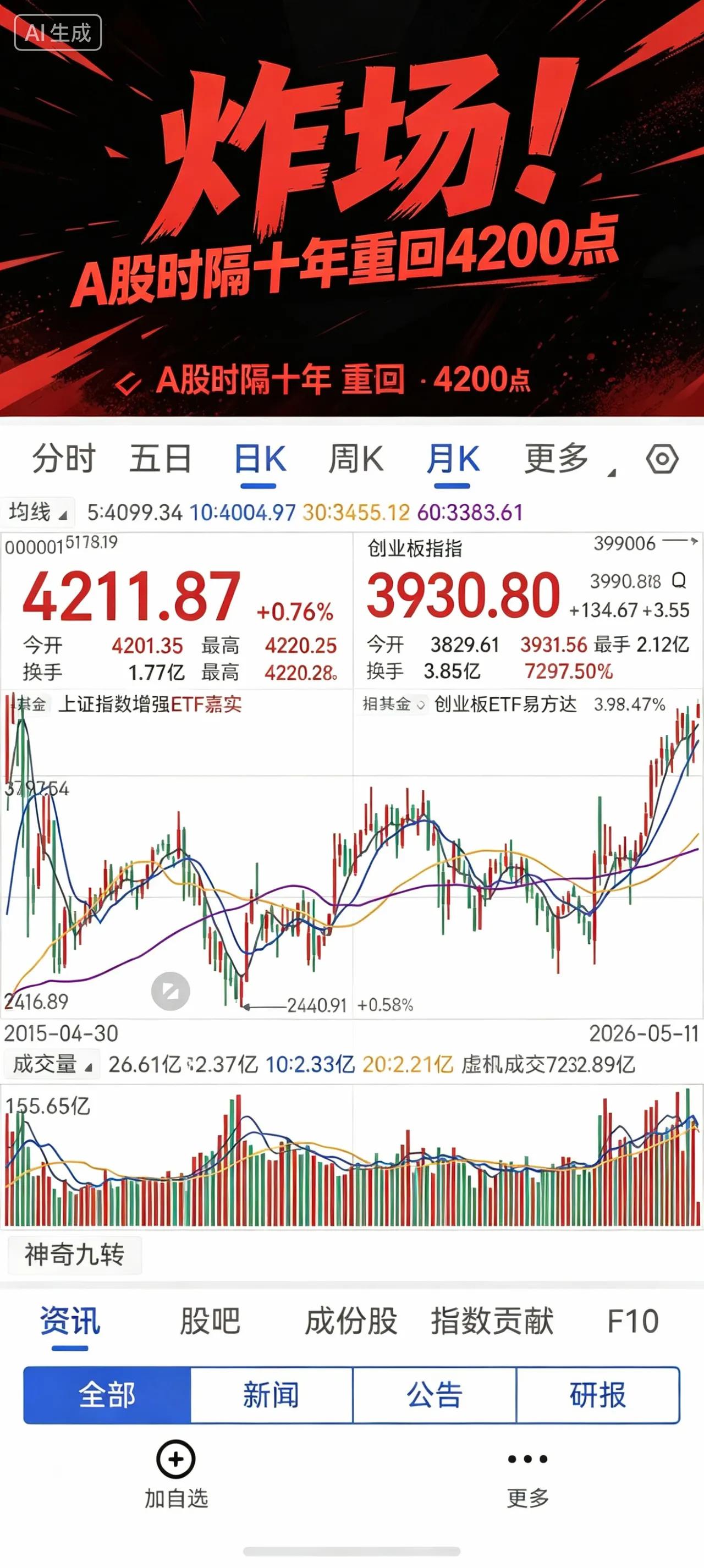 今天真是个好日子！A股全线狂飙，十年一梦终破晓📈    截至今日午后13:45