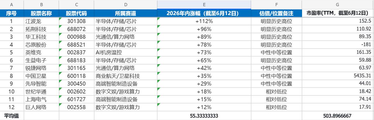沪深300调仓完成，有可能被迫接盘了处在高位的科技股。本次调入 的12 只科技股