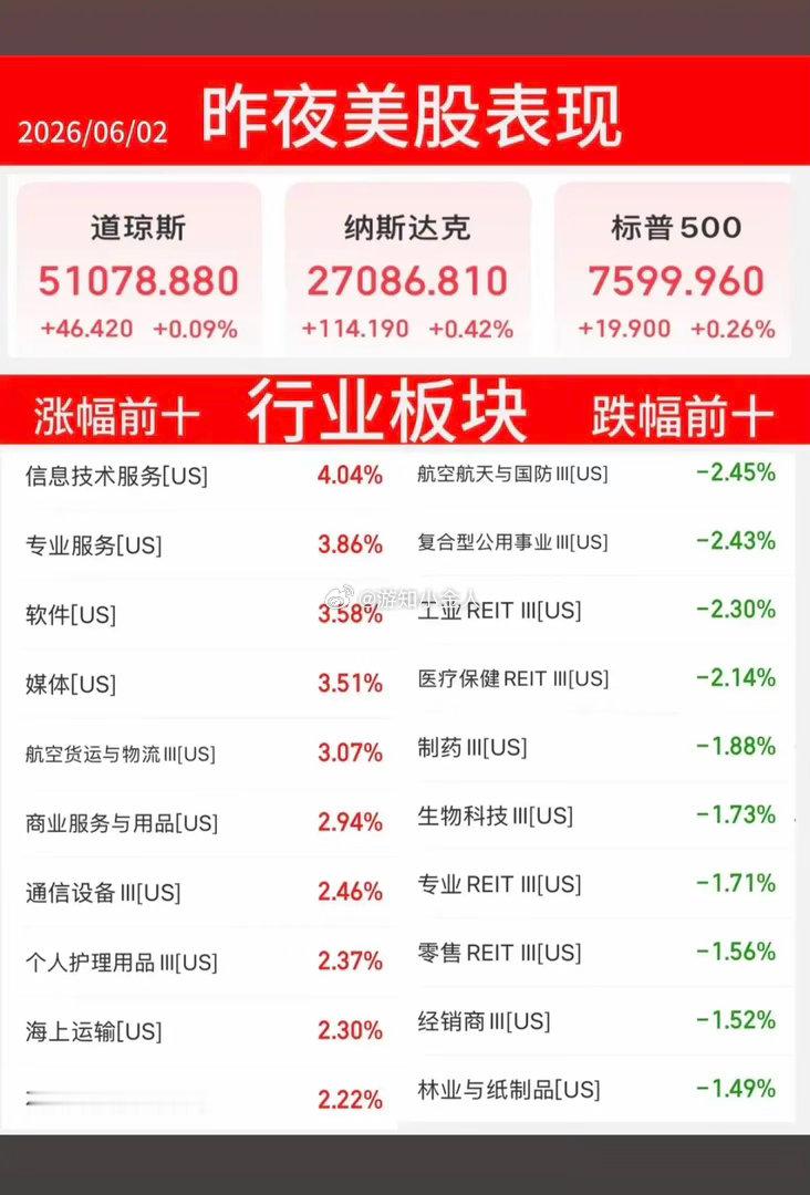 6.2周二  昨夜美股指数+题材股 表现！三大指数收涨，原油大涨超5%！涨幅靠前