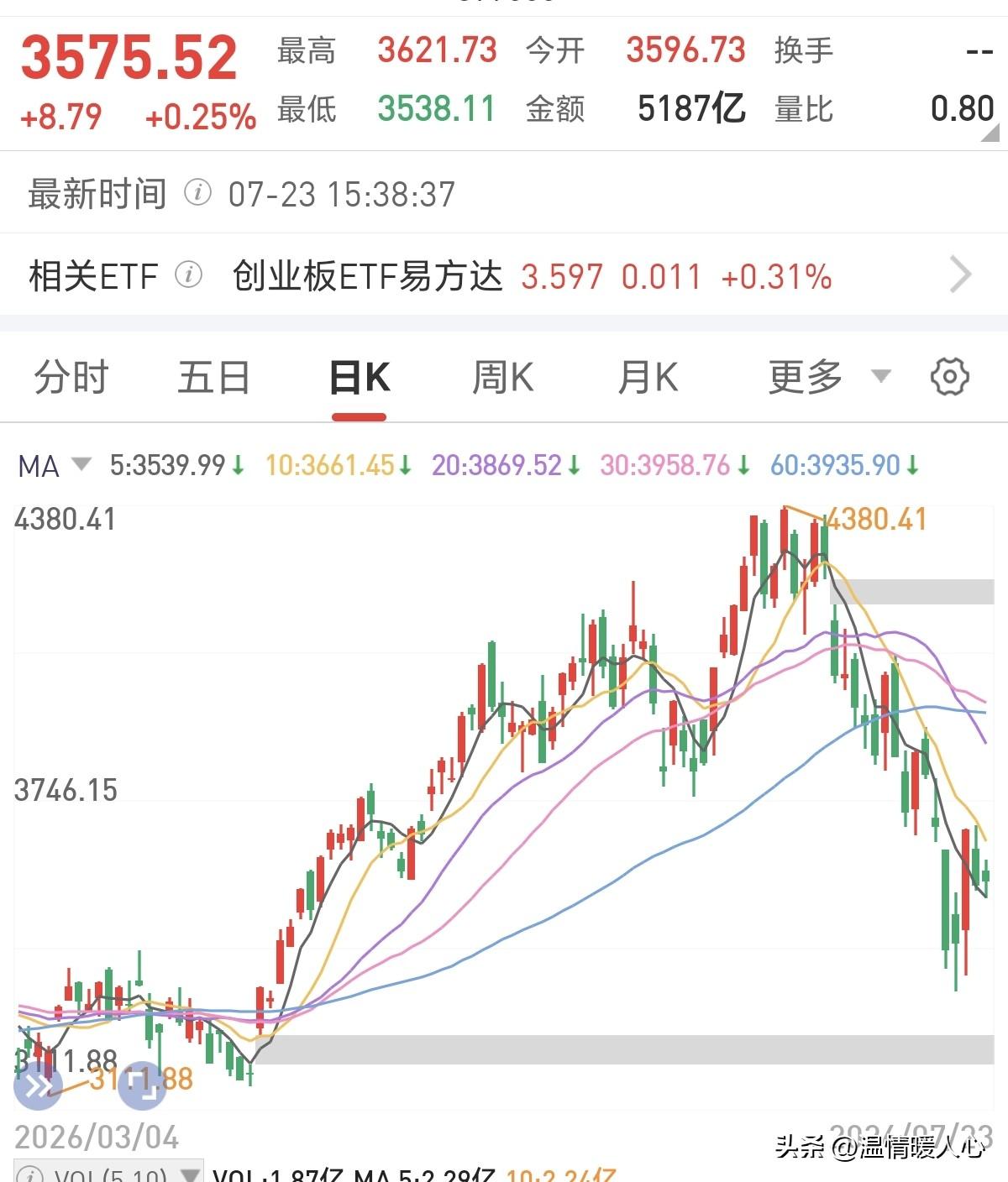 明天估计危险了！
半导体今天遭血洗，指数上攻乏力，更重要的是今天出现了一个很不好