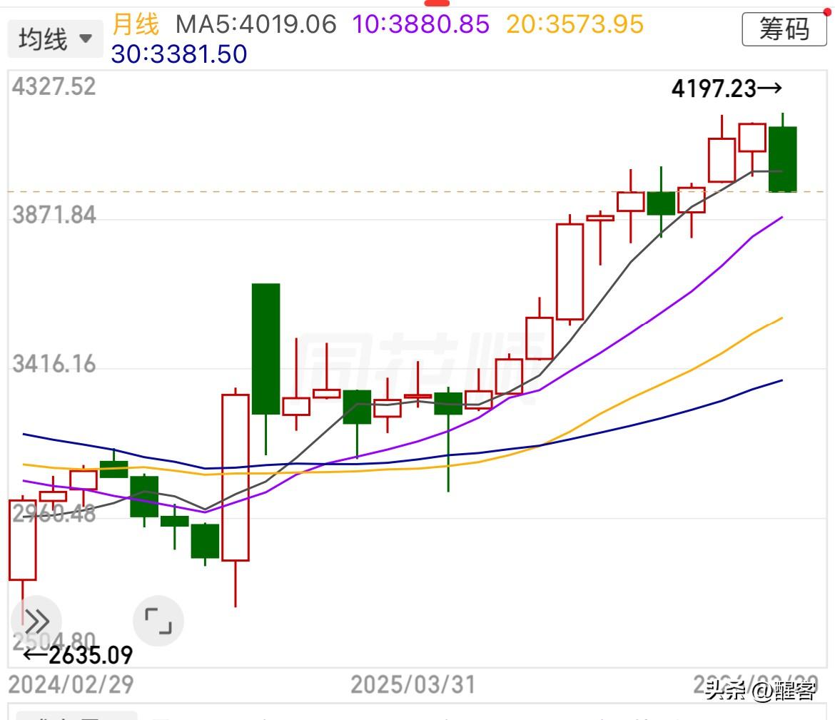 目前上证指数月线、周线和日线。

日线：空头并排列队向下，技术性向下趋势；

周