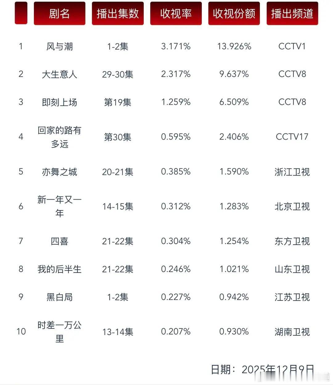 风与潮首播cvb收视率3.171%，任嘉伦大背头帅翻了。风与潮首播收视率